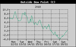 Outside Dewpoint History