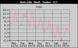 Heat Index History