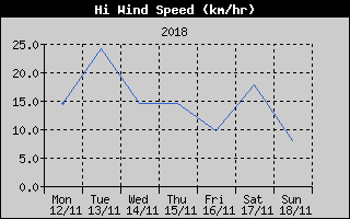 High Wind Speed History