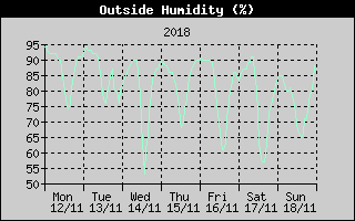 Outside Humidity History