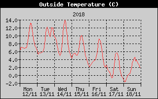 Outside Temperature History