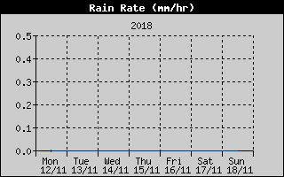 Rain Rate History