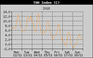 THW Index History