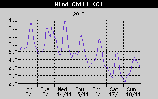 Wind Chill History
