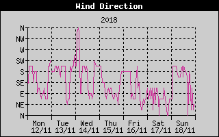 Wind Direction History