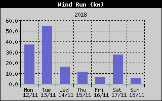 Wind Run History