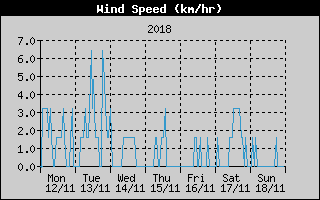 Average Wind Speed History