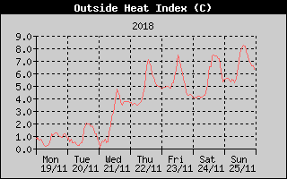 Heat Index History