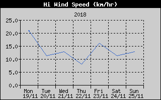 High Wind Speed History