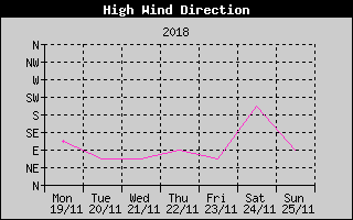 Direction of High Wind History