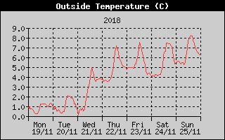 Outside Temperature History