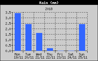 Total Rain History