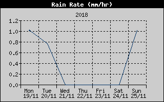 Rain Rate History