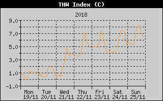 THW Index History