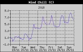 Wind Chill History
