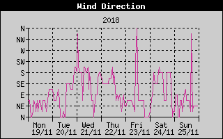 Wind Direction History