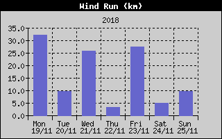 Wind Run History