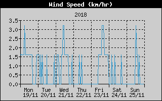 Average Wind Speed History