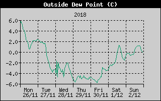 Outside Dewpoint History