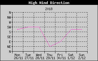 Direction of High Wind History