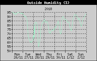 Outside Humidity History
