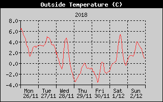 Outside Temperature History