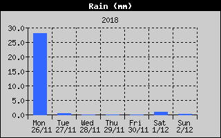 Total Rain History