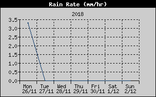 Rain Rate History