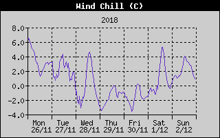 Wind Chill History
