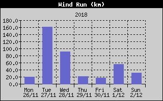 Wind Run History