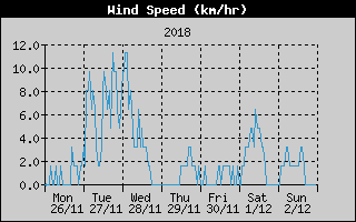 Average Wind Speed History