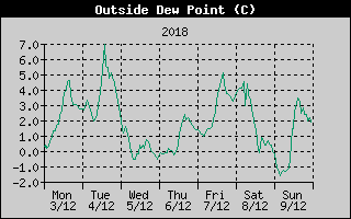 Outside Dewpoint History