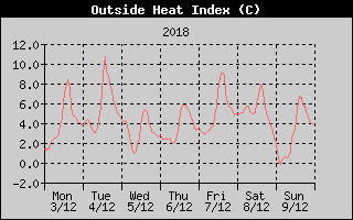Heat Index History