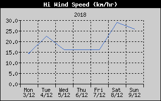 High Wind Speed History