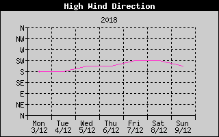 Direction of High Wind History