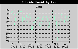 Outside Humidity History