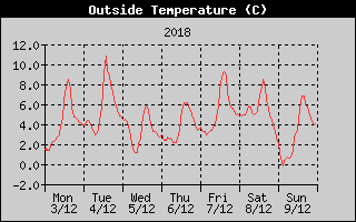 Outside Temperature History
