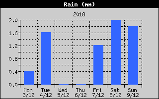 Total Rain History