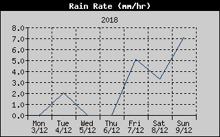 Rain Rate History