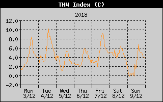 THW Index History