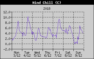 Wind Chill History