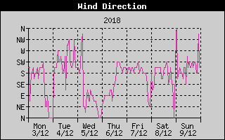Wind Direction History