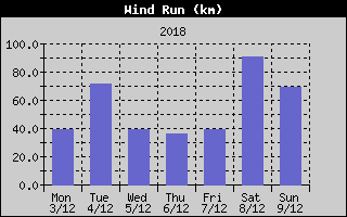 Wind Run History
