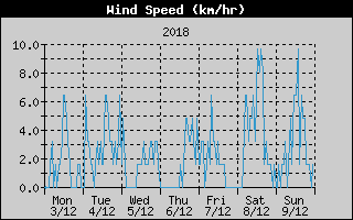 Average Wind Speed History