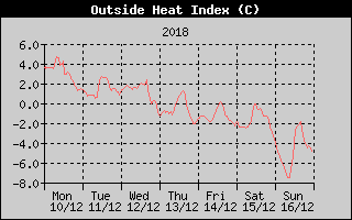 Heat Index History