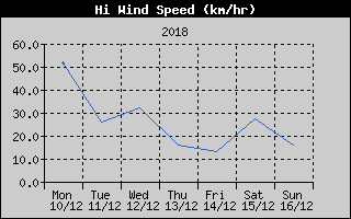 High Wind Speed History
