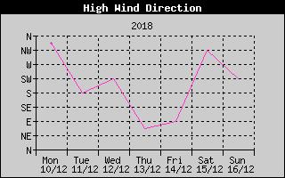 Direction of High Wind History