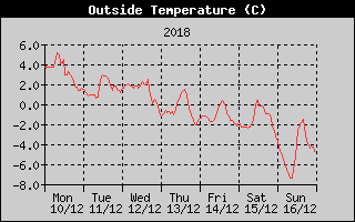Outside Temperature History