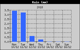 Total Rain History