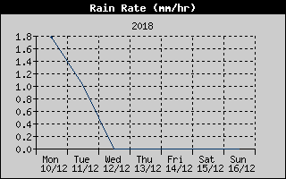 Rain Rate History